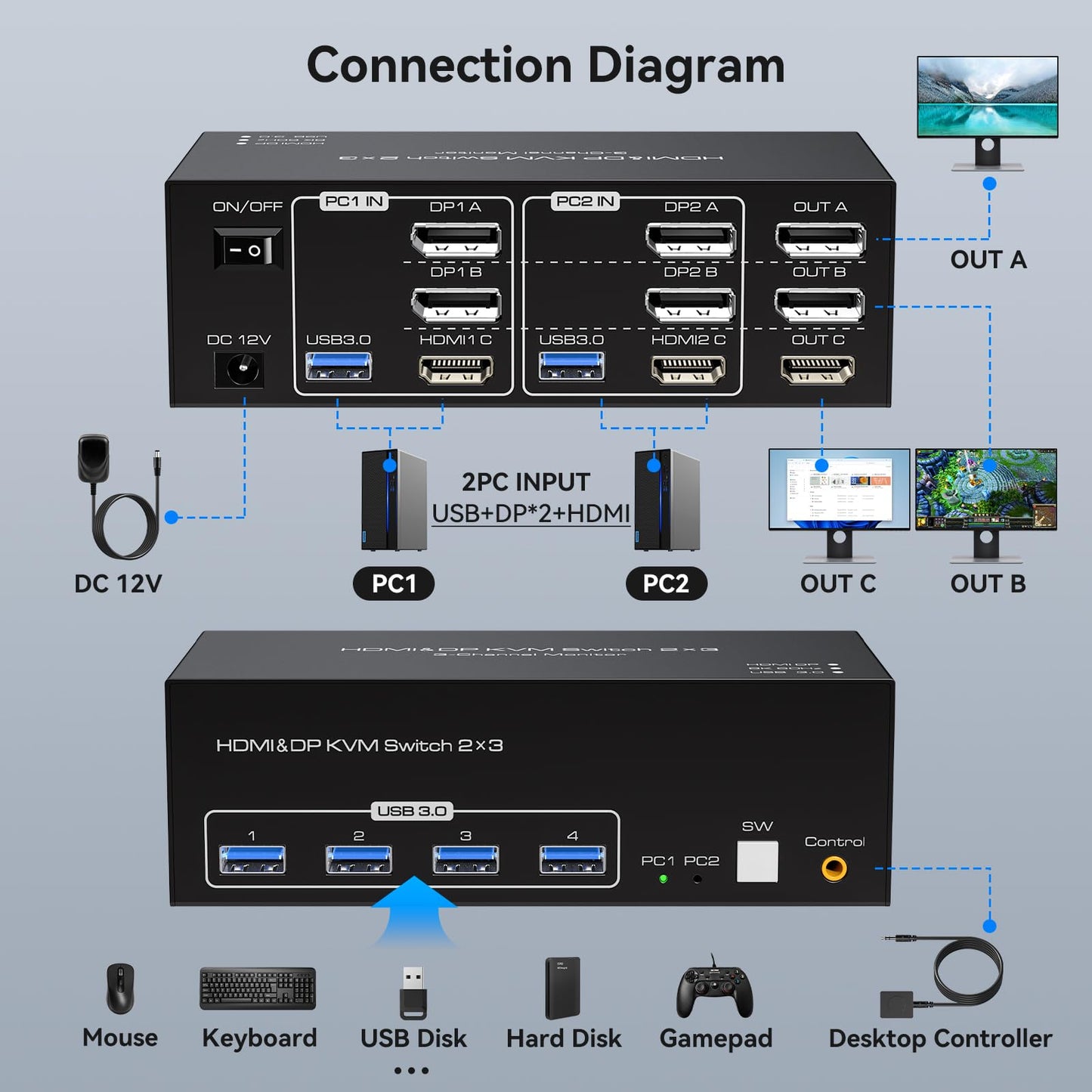 TJCXELE KVM Switch 2 PC 3 Monitore HDMI + 2 DisplayPort 8K60Hz, USB 3.0 KVM Switches for 2 PC Sharing 3 Monitors And 4 USB Devices Supports Extended & Copy Mode with 12V Adapter And Desktop Controller