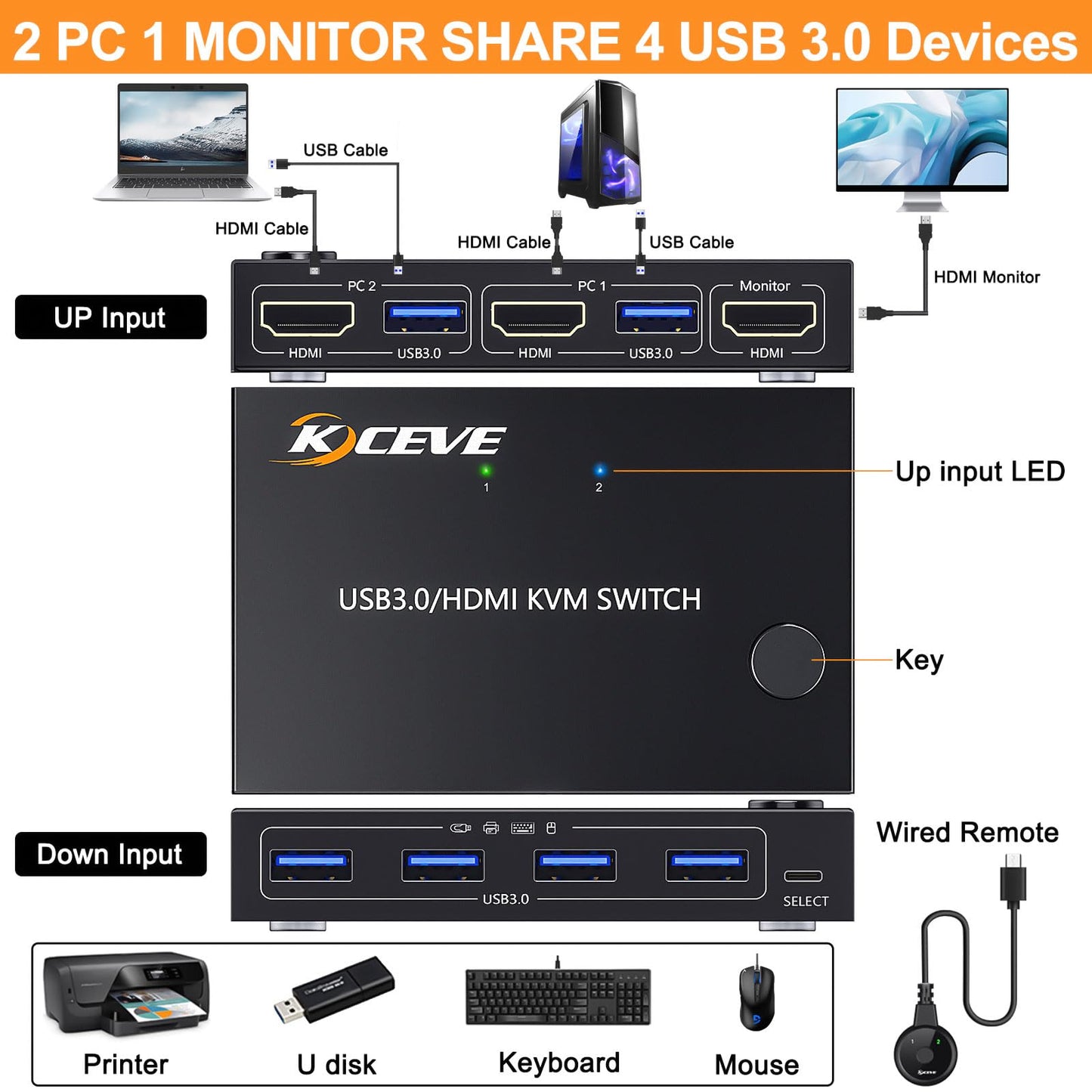 YOUTINGHDAV KVM Switch 2 PC 1 Monitor 4K@60Hz, USB 3.0 HDMI KVM Switch 2 Port EDID Emulator, USB HDMI Switch 2 PC Teilen 4 USB 3.0 Geräte Maus Tastatur, mit Wired Remote