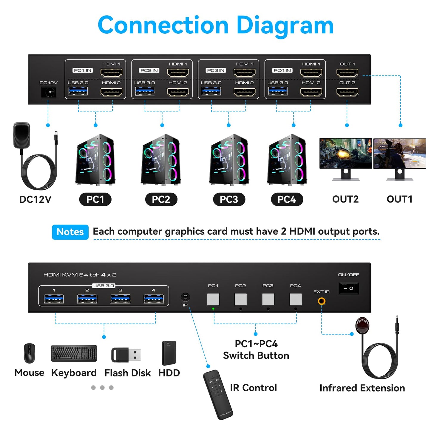 PVBCTCSID KVM Switch 4 PC 2 Monitore 4K60Hz HDMI KVM Switch 4 Port USB Umschalter 4 In 2 Out für 4 PC Dual Monitor Und USB3.0-Geräte Mit Vier USB3.0-Kabeln Und IR-Fernbedienung