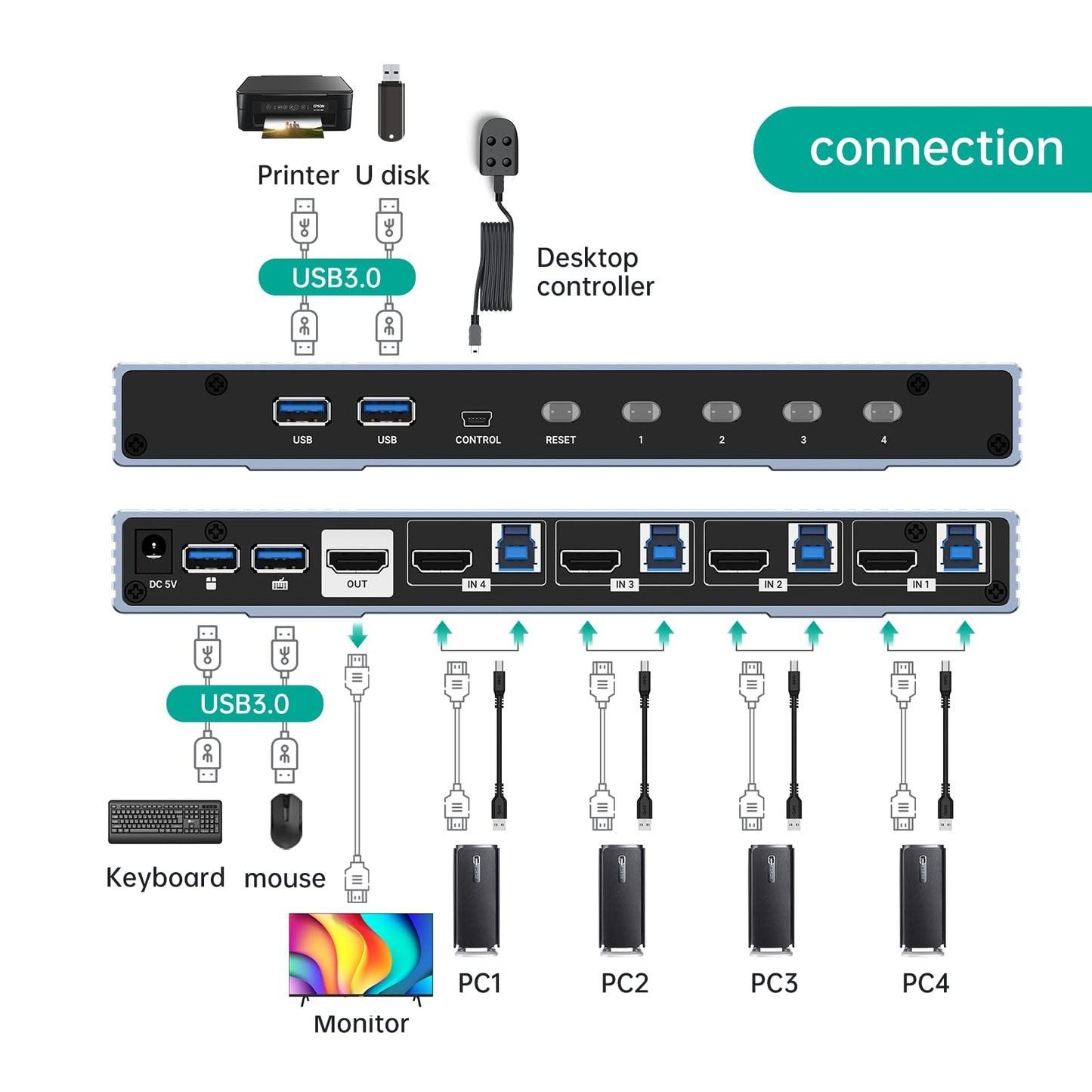 MT-VIKI 8K60Hz HDMI KVM Switch 4 Port 4 PC 1 Monitor Unterstützt eine Tastatur Maus mit 4* USB 3.0 4K@120/144Hz 2K@165Hz 1080P@240Hz HDMI 2.1& HDCP 2.3
