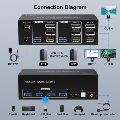 TJCXELE KVM Switch 2 PC 3 Monitore HDMI + 2 DisplayPort 8K60Hz, USB 3.0 KVM Switches for 2 PC Sharing 3 Monitors And 4 USB Devices Supports Extended & Copy Mode with 12V Adapter And Desktop Controller