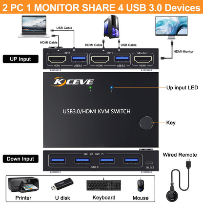 YOUTINGHDAV KVM Switch 2 PC 1 Monitor 4K@60Hz, USB 3.0 HDMI KVM Switch 2 Port EDID Emulator, USB HDMI Switch 2 PC Teilen 4 USB 3.0 Geräte Maus Tastatur, mit Wired Remote